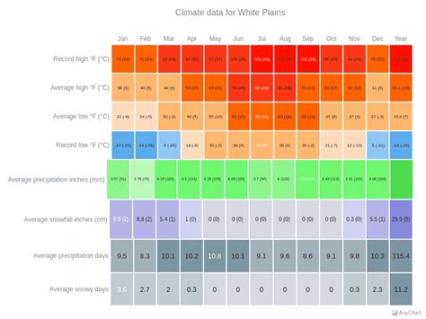 Climate Data for White Plains | Heat Map Charts (DE)