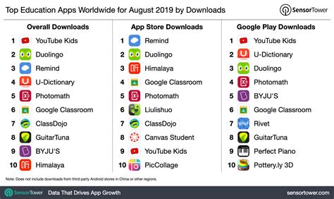 Top Education Apps Worldwide for August 2019 by Downloads