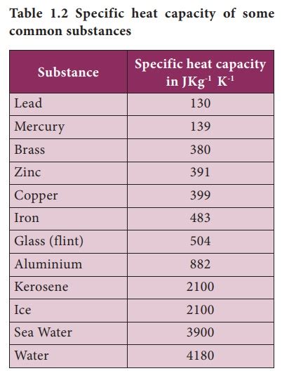 Specific Heat capacity