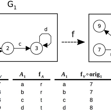 Graph homomorphism example. The tables represent, respectively, the ...