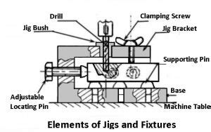 Jigs and Fixtures: Types, Parts, Definition, Applications - [Diagrams]