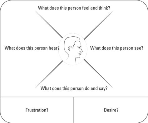 Empathy Map Design Thinking Template