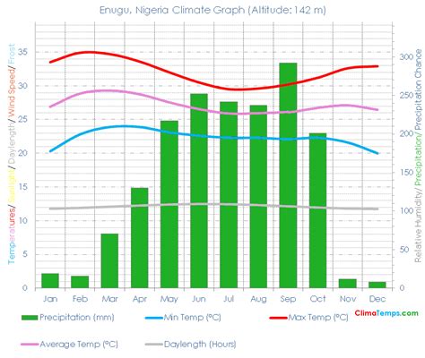 Enugu Climate Enugu Temperatures Enugu, Nigeria Weather Averages