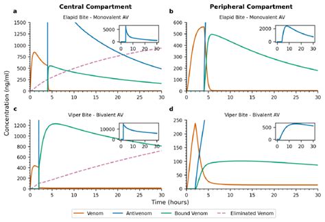 Example elapid and viper envenomation treatment simulations with high ...