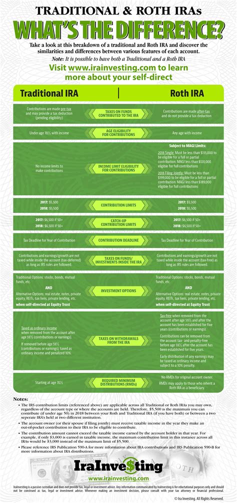 Traditional vs. Roth IRA | Benefits Explained | IRAinvesting.com