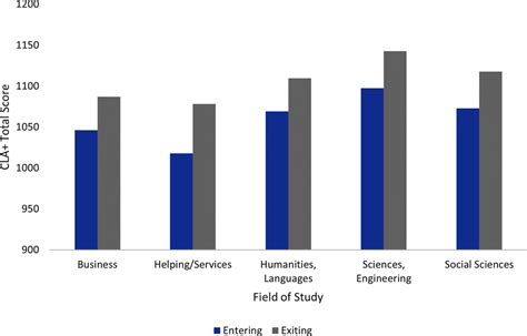 8. Fields of study | Does Higher Education Teach Students to Think Critically? | OECD iLibrary