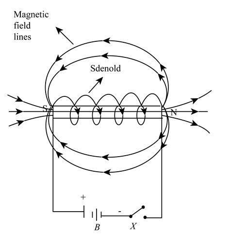 What Is A Solenoid Draw Magnetic Field Lines Due To A Current Carrying | Hot Sex Picture