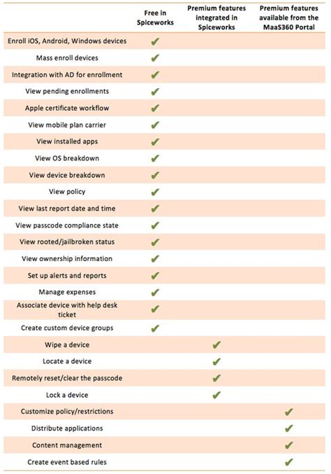 Spiceworks MDM Comparison Table - Mobile Computing - Spiceworks Community