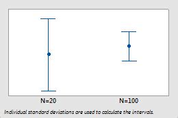 Interpret the key results for Interval Plot - Minitab