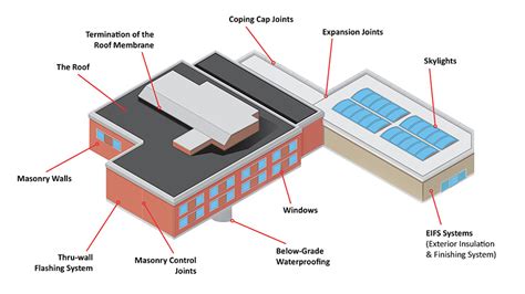 An Introduction to the Building Envelope Products & Systems - IKO