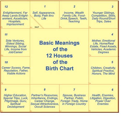 12 Houses in Astrology Explained