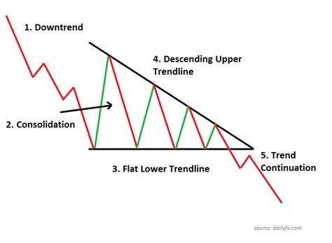 Descending Triangle Pattern: How to Identify and Trade It