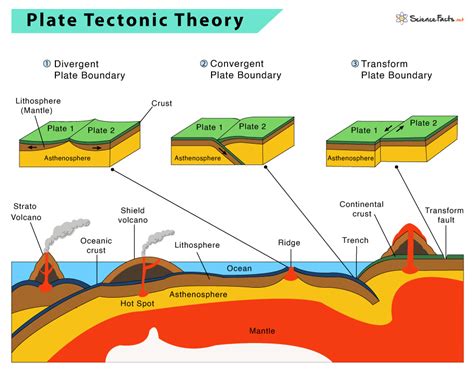 Plate Tectonics: Definition, Theory, Types, Facts, & Evidence
