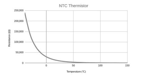 Types of Thermistor; A Fundamental Comparison Between Them | Linquip