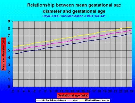 Mean Sac Diameter Chart - Ponasa