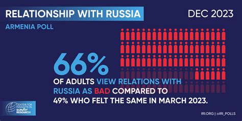 IRI Armenia Poll: Increasing Negative Views of Russia, Strong Support ...