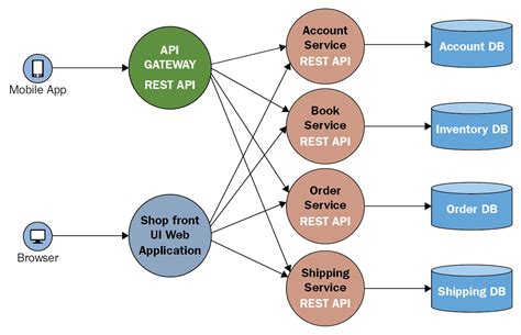 Microservice architecture pattern | Hands-On Microservices - Monitoring and Testing