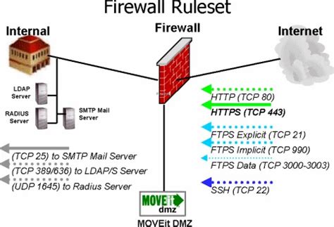 Firewall Configuration in Kolkata | ID: 7088069991