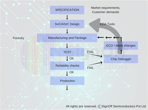 IC Design & Flow Overview - SignOff Semiconductors