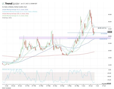 C3.ai Stock Is Struggling for Support; Here's the Setup - TheStreet