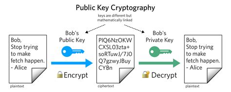 What is Public Key Cryptography?