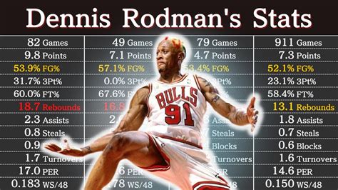 Dennis Rodman's Career Stats | NBA Players' Data - YouTube