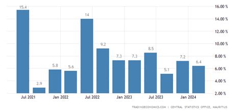 Mauritius GDP Annual Growth Rate | 2001-2021 Data | 2022-2023 Forecast | Calendar