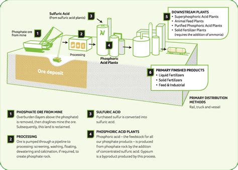 Phosphate Mining Process