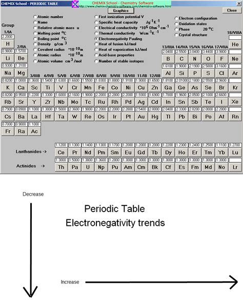 Electronegativity trends - periodic table