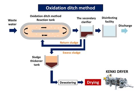 Oxidation ditch method (OD method) | KENKI DRYER