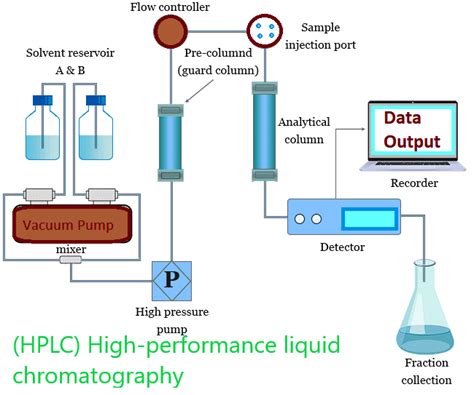 Hplc Principle And Working In QC 2024 » Flair Pharma The Knowledge Kit.