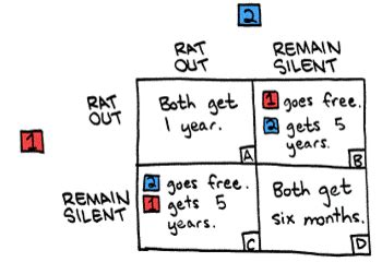 Prisoners Dilemma - Game Theory The Prisoner S Dilemma Britannica - The ...