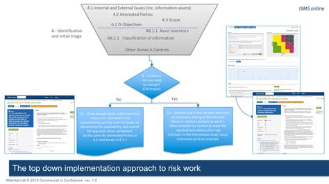 Information Security Risk Management | ISMS.online