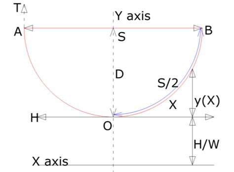 The catenary curve for the two level supports | Download Scientific Diagram