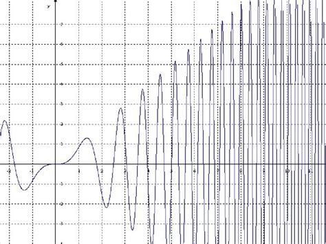 Graph of y = x sin(x 2 ) | Download Scientific Diagram