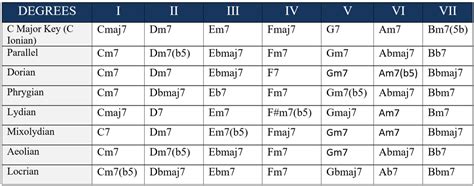 What are Borrowed chords and How to use it | Simplifying Theory