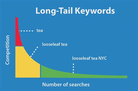 10+ Long Tail keywords Generator Tools (2020) Free & Paid