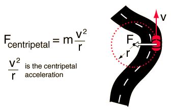 Centripetal Force