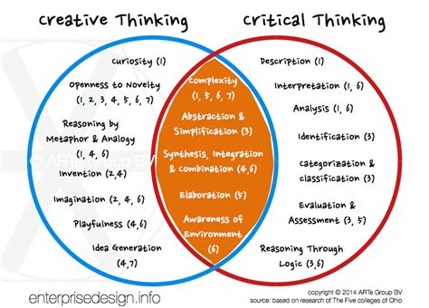 Critical Thinking And Non Critical Thinking Venn Diagram Dia