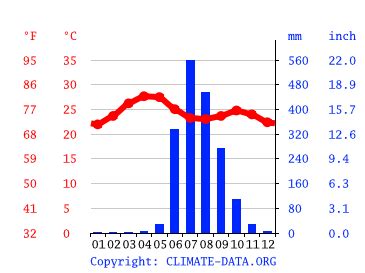 Lonavala climate: Weather Lonavala & temperature by month