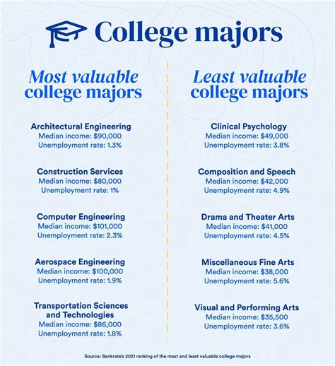 Highest Paying Degrees to Least Paying College Degrees - Muncie Voice