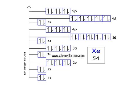 How to Write the Orbital Diagram for Xenon (Xe)?