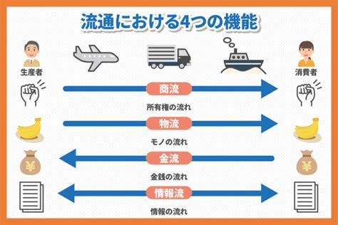 商流とは？商流・物流のフローと商流と物流の違いをわかりやすく解説｜ クラウド在庫管理システム(アプリ)zaico