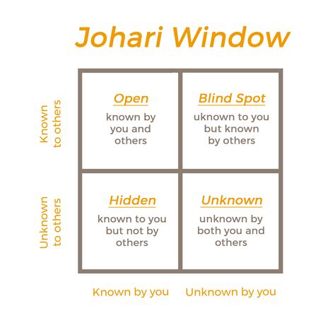 Windows For Growth: How Well Do You Know Yourself? | Edukasyon.ph