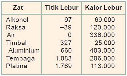 Pengertian Titik Beku, Titik Didih, Titik Lebur, Kalor Lebur, Kalor ...