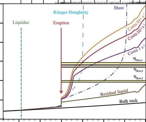 Apparent viscosity of the crystallising lava as a function of... | Download Scientific Diagram