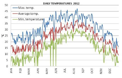 Temperatures for Mexicali during a year. Source: Weather station from ...