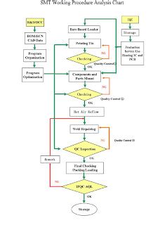 parminderdhanoa23: SMT Process Flow