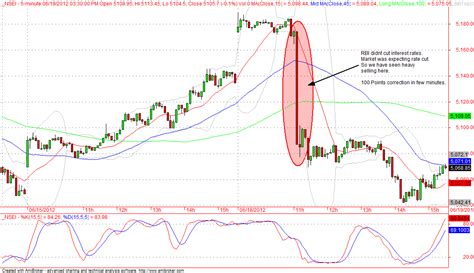 Nifty Future Chart: A Visual Reference of Charts | Chart Master