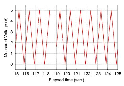 ADS1115 sampling issues - adafruit industries